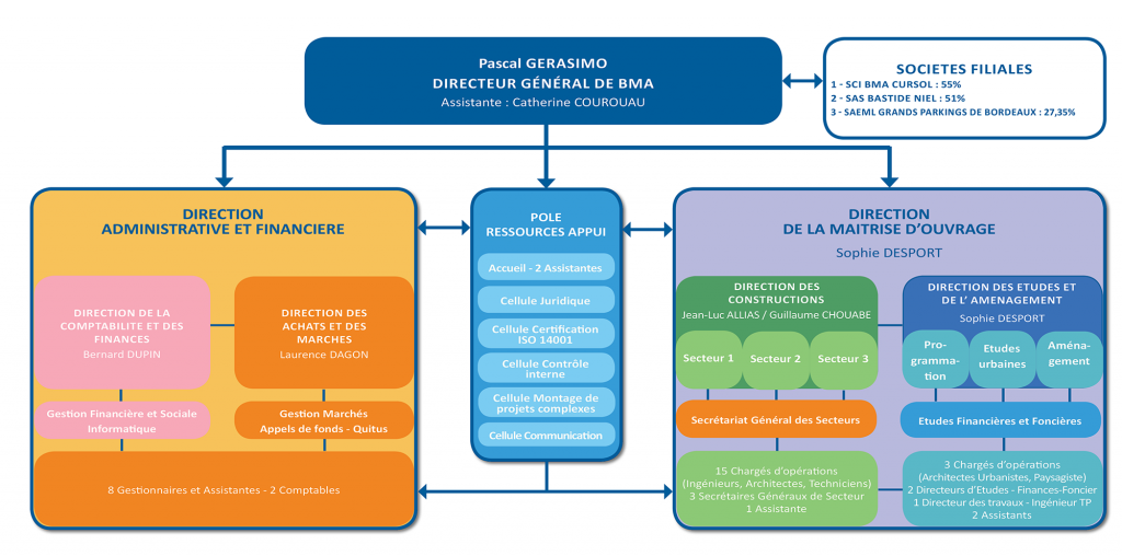 Organigramme_BMA